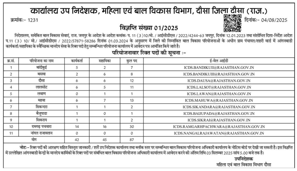 Anganwadi Worker Sahayika Bharti 2025 
